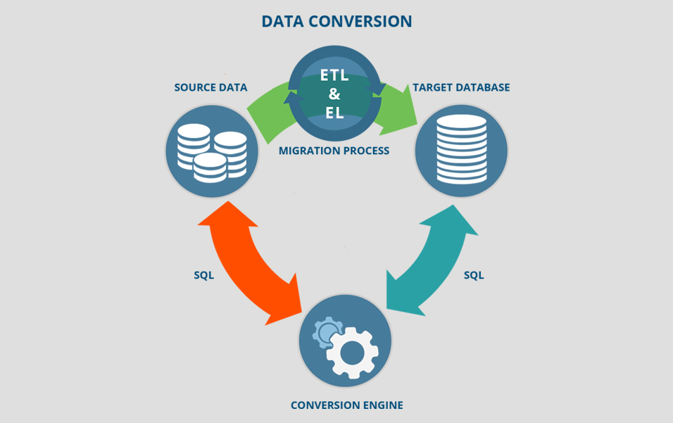 Data Conversion